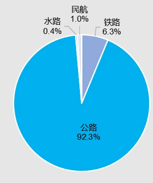 2023年交通运输行业发展统计公报