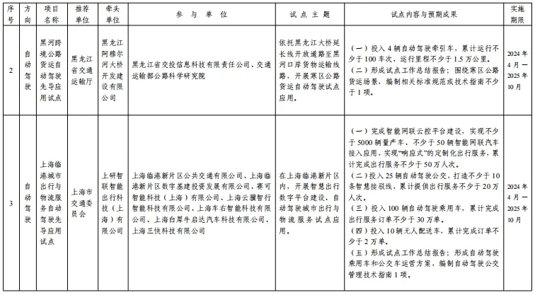 交通运输部公布第二批智能交通先导应用试点项目（自动驾驶和智能建造方向）