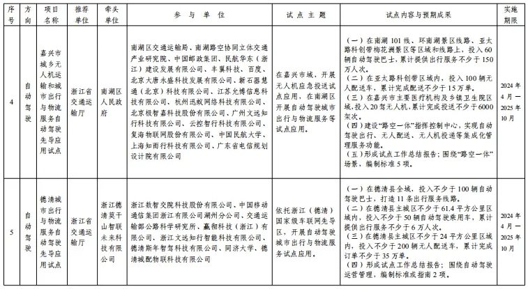 交通运输部公布第二批智能交通先导应用试点项目（自动驾驶和智能建造方向）