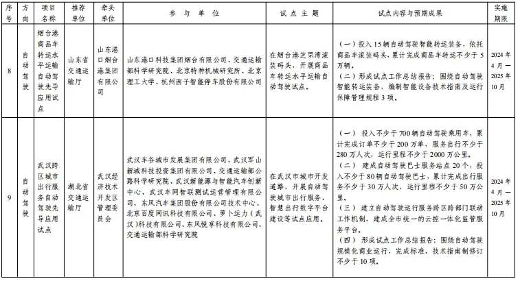 交通运输部公布第二批智能交通先导应用试点项目（自动驾驶和智能建造方向）