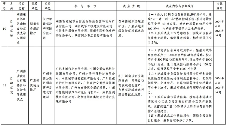 交通运输部公布第二批智能交通先导应用试点项目（自动驾驶和智能建造方向）