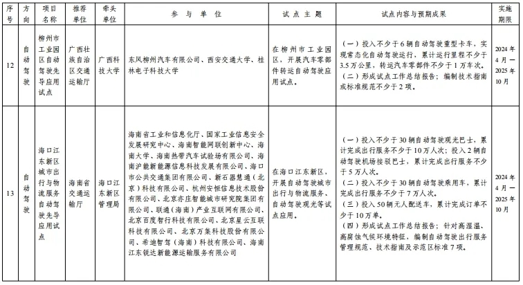 交通运输部公布第二批智能交通先导应用试点项目（自动驾驶和智能建造方向）