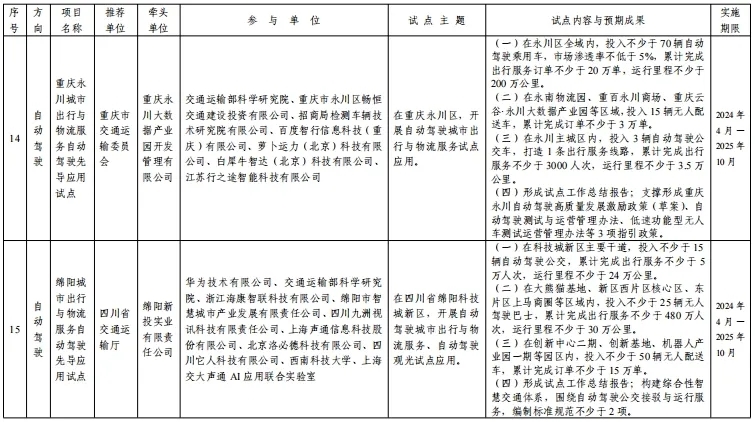 交通运输部公布第二批智能交通先导应用试点项目（自动驾驶和智能建造方向）