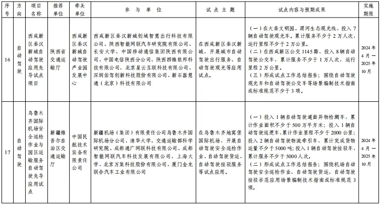 交通运输部公布第二批智能交通先导应用试点项目（自动驾驶和智能建造方向）