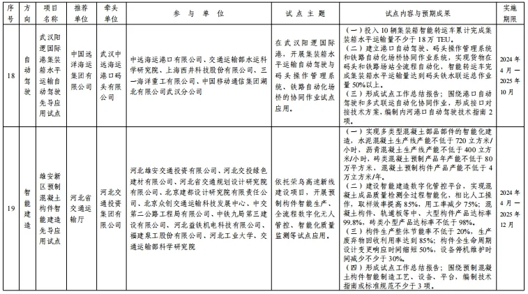 交通运输部公布第二批智能交通先导应用试点项目（自动驾驶和智能建造方向）