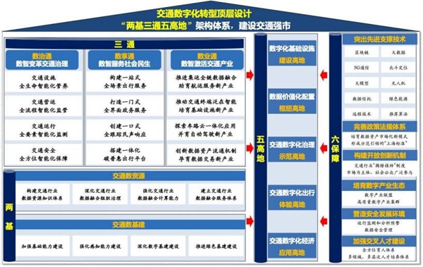 上海市交通委员会关于印发《上海交通数字化转型实施意见（2024-2026年）》的通知