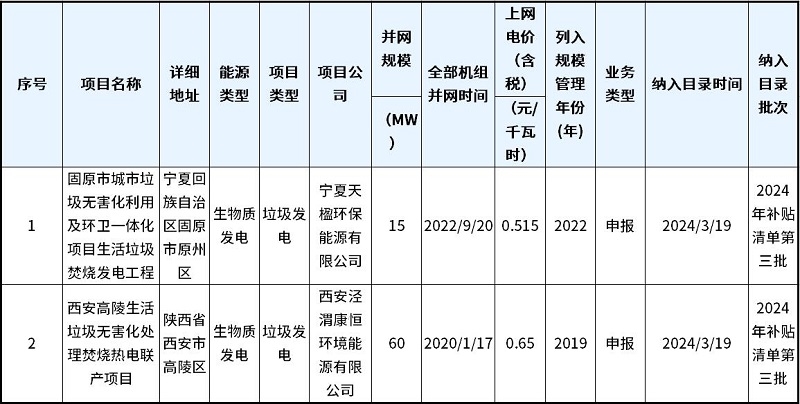 2024年第三批可再生能源发电补贴项目清单发布，两个垃圾焚烧发电项目入选