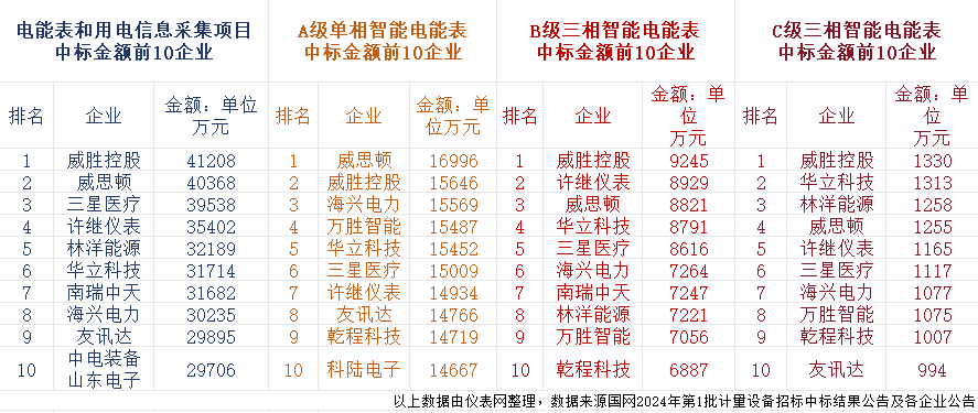 123.8亿元！国网2024年第一批次智能电表招标结果解读