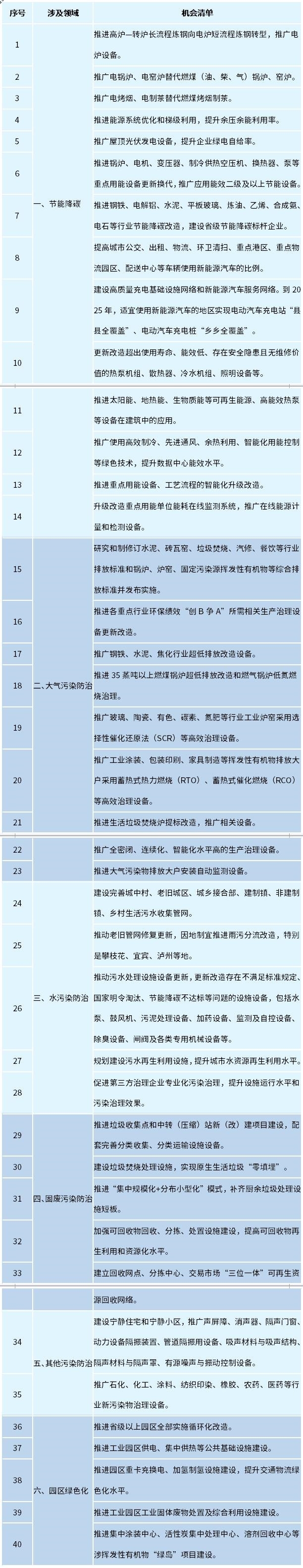 四川省减污降碳领域设备更新和消费品换新机会清单