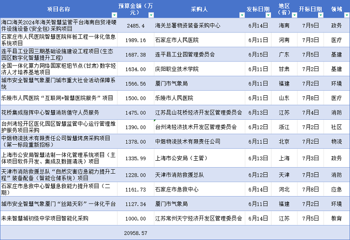 6.11-15 智慧城市千万级招标项目回顾