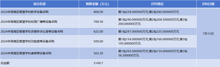 瑶海区启动2024年智慧学校建设，总投资额达3149.7万元