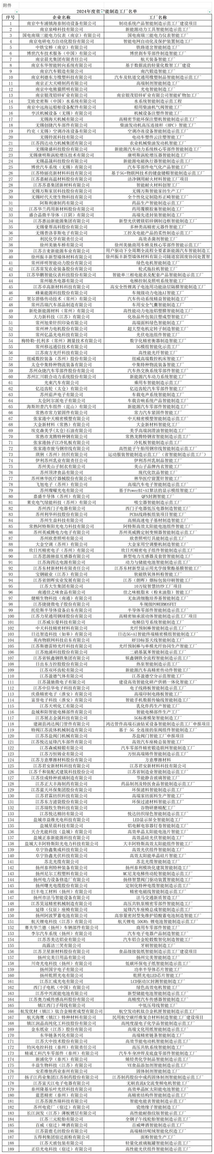 189家！关于2024年度江苏省智能制造工厂名单的公示