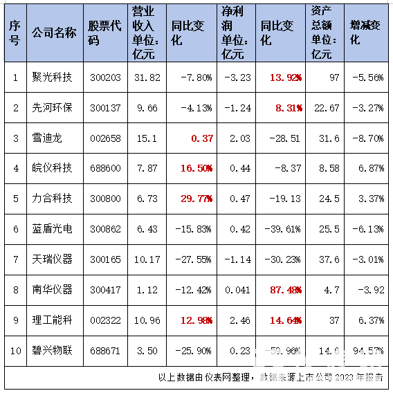 10家企业营收4升6降，环境监测行业的新机遇在哪里？