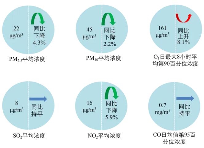 生态环境部公布5月全国环境空气质量状况：O3平均浓度同比上升8.1%