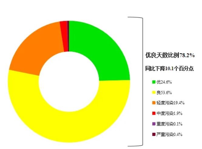 生态环境部公布5月全国环境空气质量状况：O3平均浓度同比上升8.1%