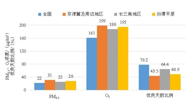 生态环境部公布5月全国环境空气质量状况：O3平均浓度同比上升8.1%