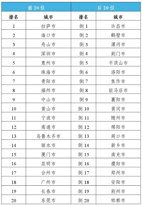 生态环境部公布5月全国环境空气质量状况：O3平均浓度同比上升8.1%