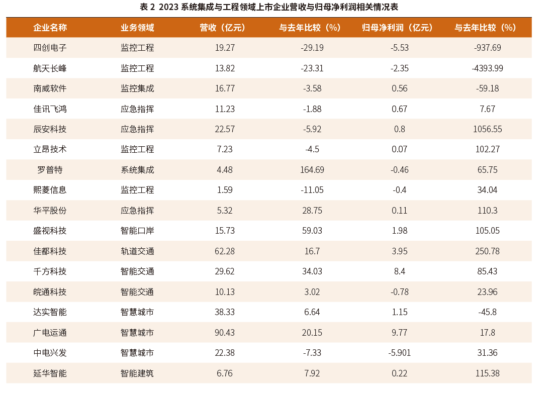 解析行业部分上市企业2023 年报与 2024一季度报