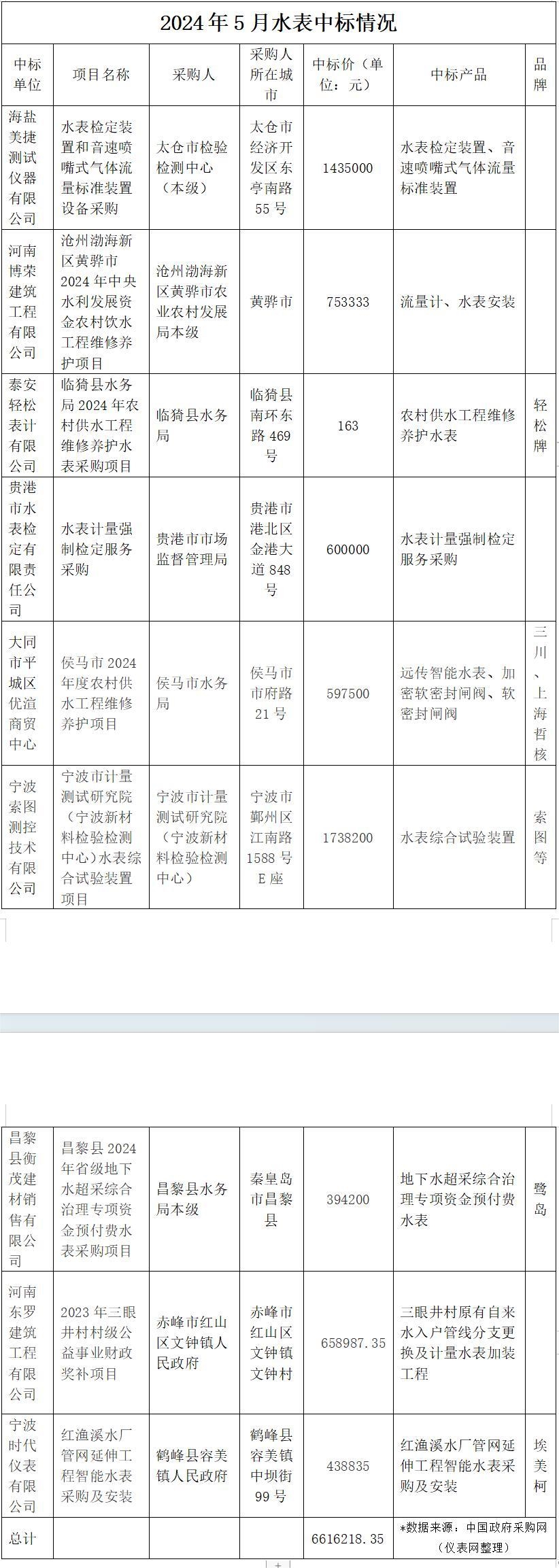 5月水表中标数据解读：农村地区将成为智能水表企业争夺市场新方向