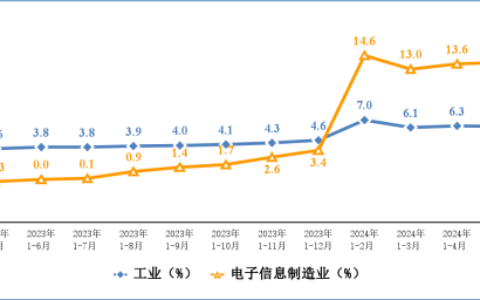 1-5月，我国规模以上电子信息制造业增加值同比增长13.8%