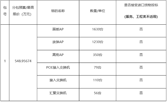 预算近2千万 智慧城市项目招标中