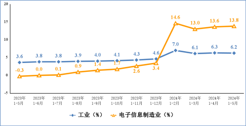 2024年1-5月电子信息制造业运行情况