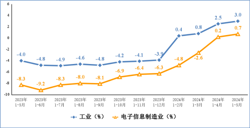 2024年1-5月电子信息制造业运行情况