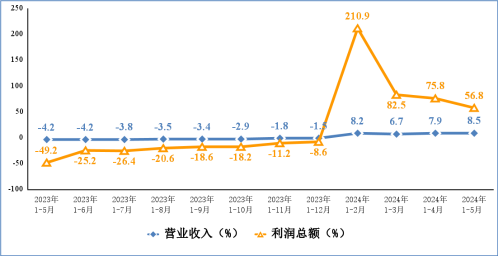 2024年1-5月电子信息制造业运行情况