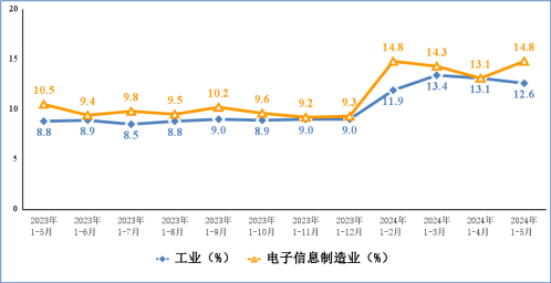 2024年1-5月电子信息制造业运行情况