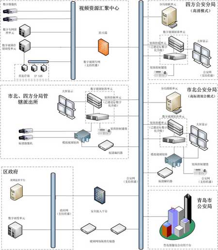 力维中标青岛市北区“天网”工程大单