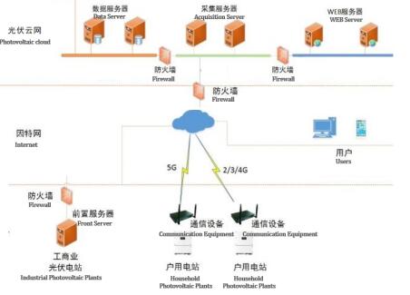 全球首例 提速百倍 5G技术助力国网分布式光伏云网新飞跃