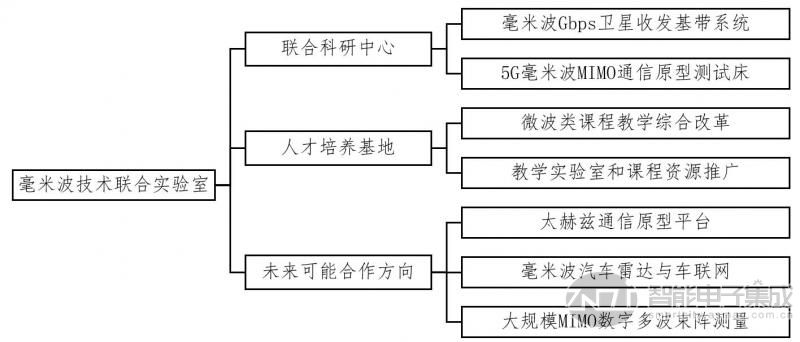 NI与东南大学就搭建5G预研毫米波技术联合实验室合作