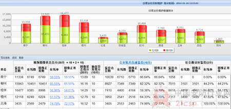 科达视频监控管理系统提升广西公安绩效考评效率