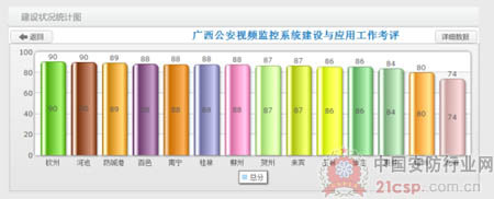 科达视频监控管理系统提升广西公安绩效考评效率