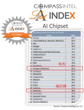 AI芯片已成最热风口 华为、瑞芯微入选全球AI芯片企业榜单