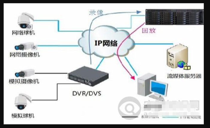 视频云存储与CVR存储对比分析