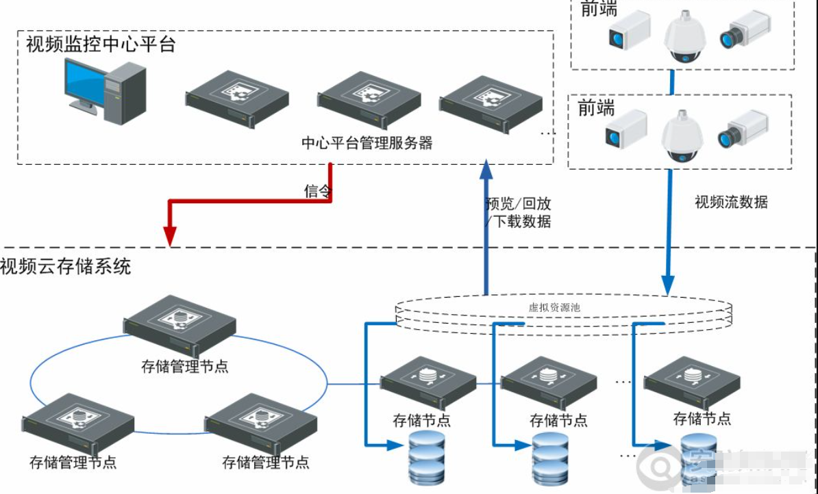 视频云存储与CVR存储对比分析