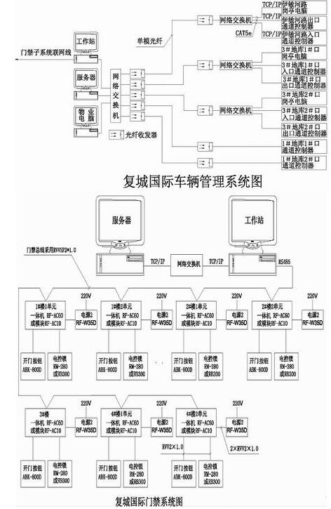 复城国际综合项目一卡通系统设计案例