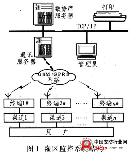 基于GPRS的分布式灌区监控系统设计与实现