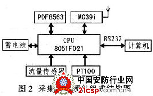 基于GPRS的分布式灌区监控系统设计与实现