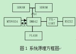 基于CMOS芯片的彩色图像采集处理系统设计与实现