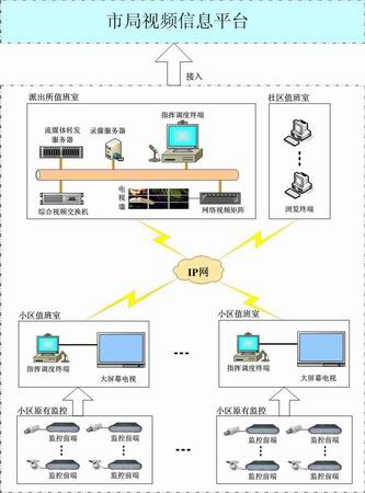 平安城市社区治安视频联防联动系统设计