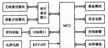 基于指纹识别的汽车防盗系统设计