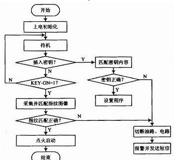 基于指纹识别的汽车防盗系统设计