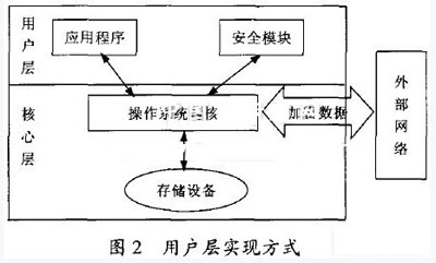 基于智能卡的嵌入式网络加密安全系统设计