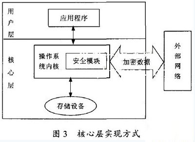 基于智能卡的嵌入式网络加密安全系统设计