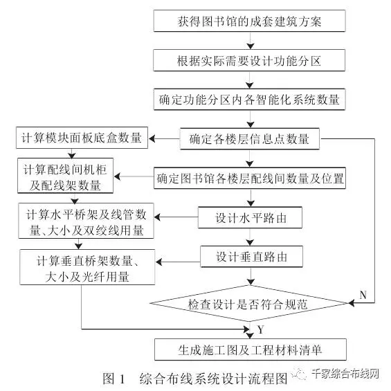 智能化图书馆综合布线系统设计