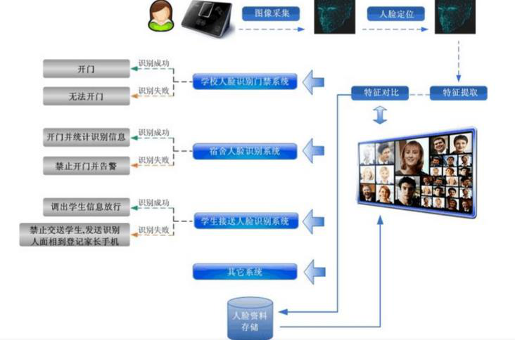 校园人脸识别应用系统设计