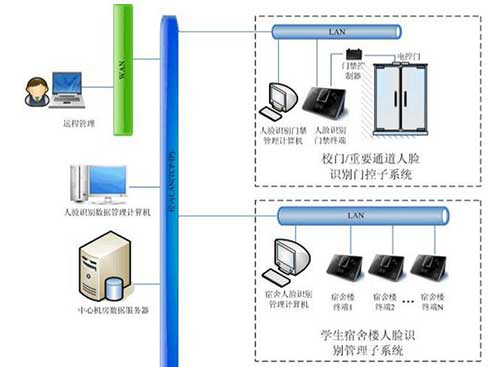 校园人脸识别应用系统设计