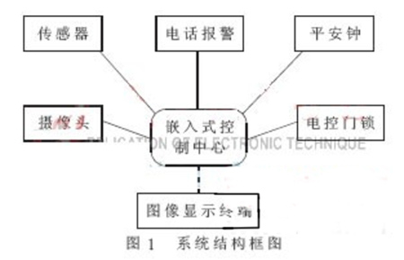 基于图像与电话报警的家居安防系统设计